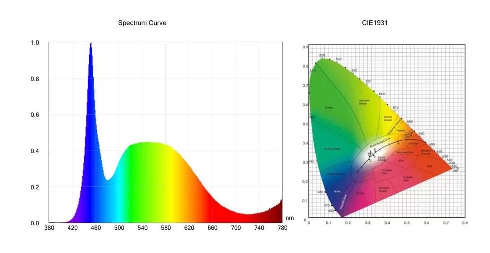 LED Clean Panel light spectrum